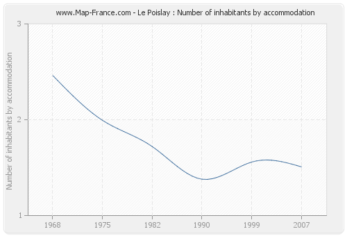 Le Poislay : Number of inhabitants by accommodation